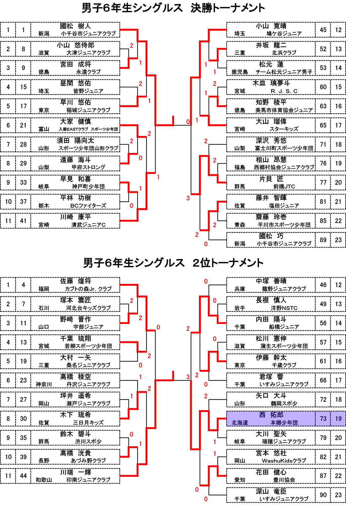 第18回 全国小学生大会 ソフトテニスほっかいどう